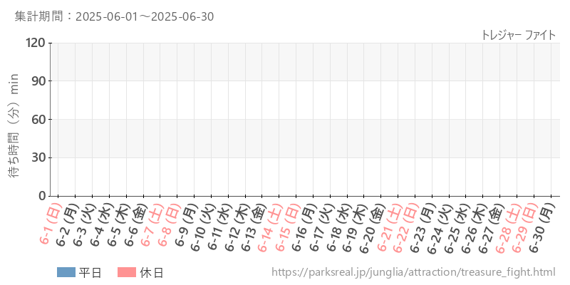 トレジャー ファイト、2025年6月の待ち時間