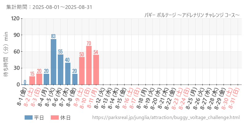 バギー ボルテージ ～アドレナリン チャレンジ コース～、2025年8月の待ち時間