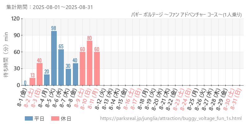 バギー ボルテージ ～ファン アドベンチャー コース～(1人乗り)、2025年8月の待ち時間