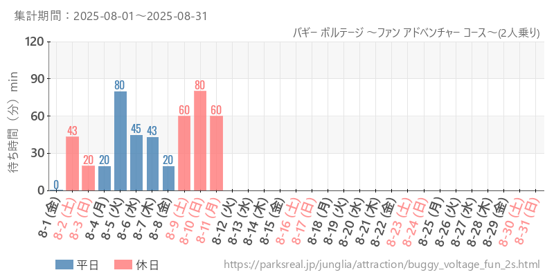 バギー ボルテージ ～ファン アドベンチャー コース～(2人乗り)、2025年8月の待ち時間