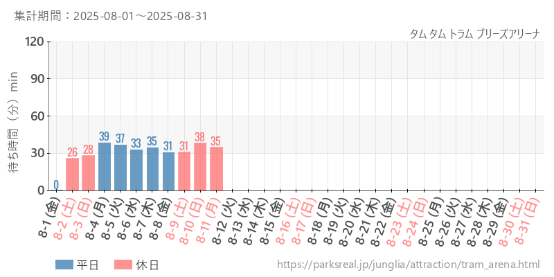 タム タム トラム ブリーズアリーナ、2025年8月の待ち時間
