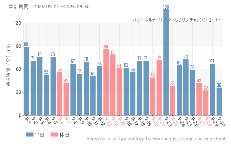 バギー ボルテージ ～アドレナリン チャレンジ コース～、2025年9月の待ち時間