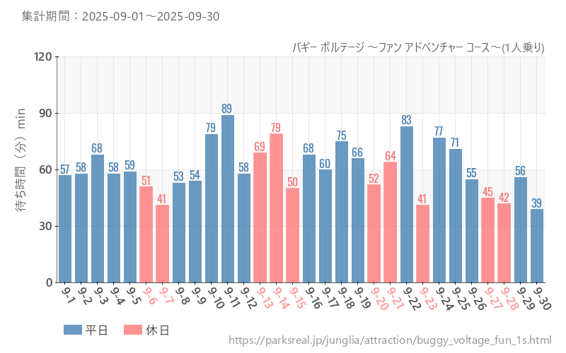 バギー ボルテージ ～ファン アドベンチャー コース～(1人乗り)、2025年9月の待ち時間