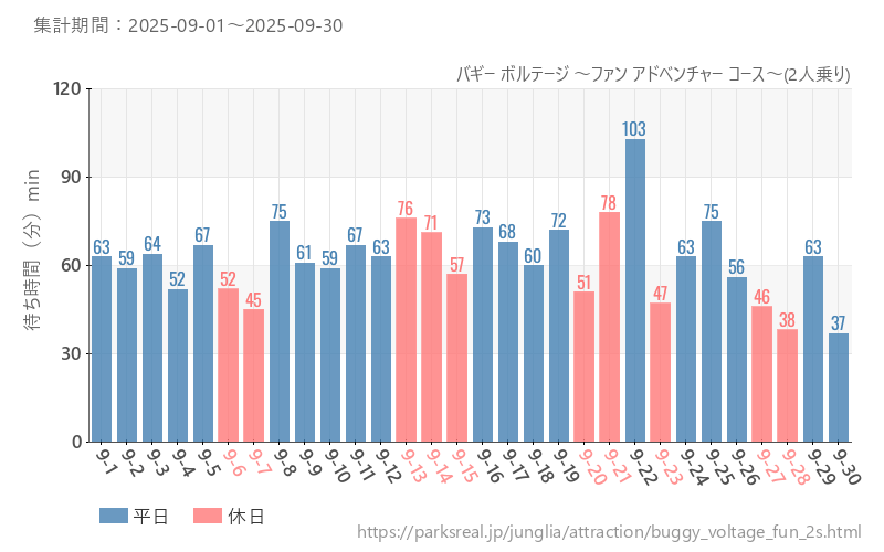 バギー ボルテージ ～ファン アドベンチャー コース～(2人乗り)、2025年9月の待ち時間