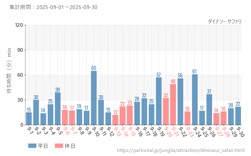ダイナソー サファリ、2025年9月の待ち時間