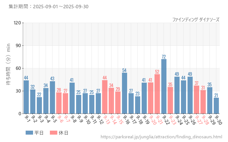 ファインディング ダイナソーズ、2025年9月の待ち時間