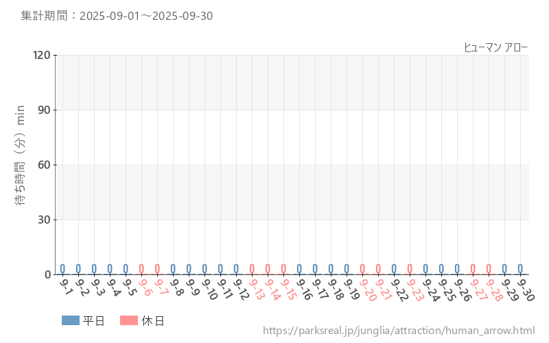 ヒューマン アロー、2025年9月の待ち時間