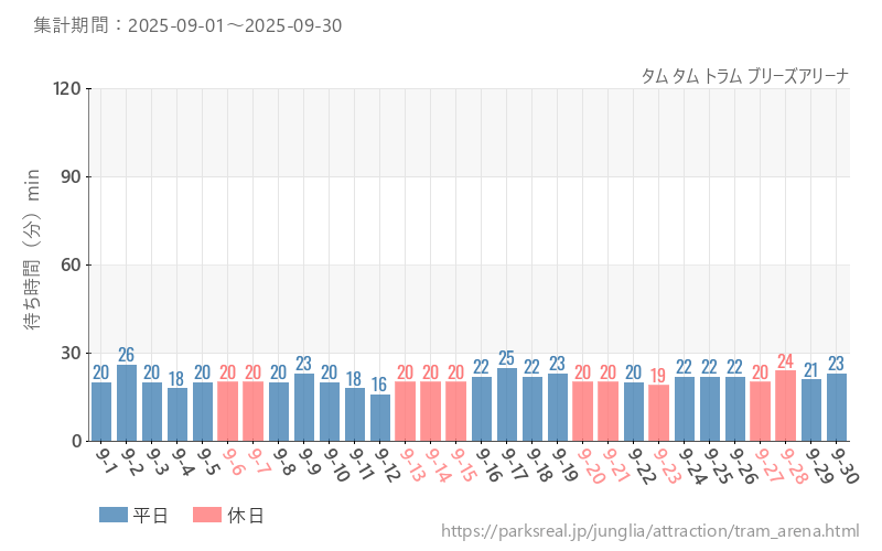 タム タム トラム ブリーズアリーナ、2025年9月の待ち時間