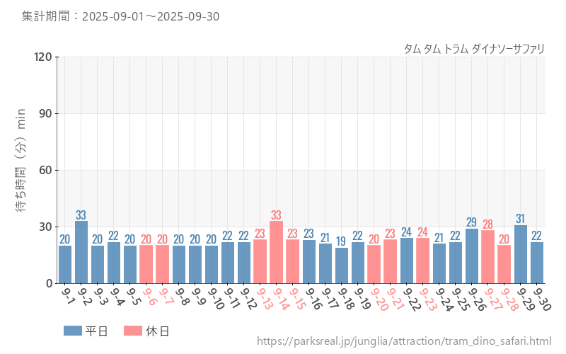 タム タム トラム ダイナソーサファリ、2025年9月の待ち時間