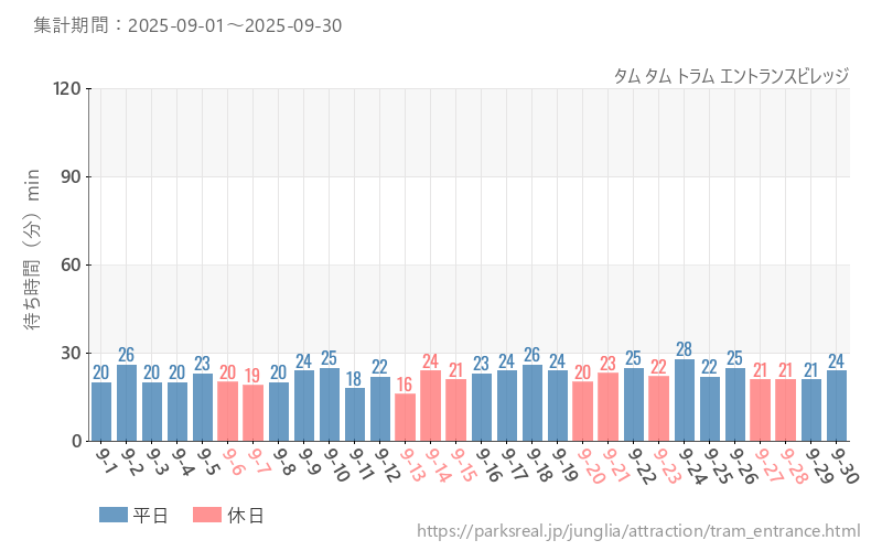 タム タム トラム エントランスビレッジ、2025年9月の待ち時間