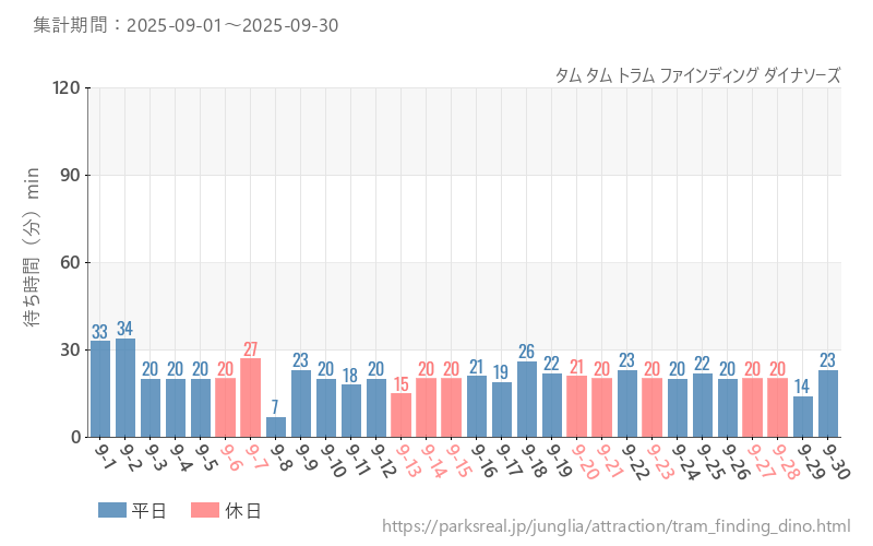 タム タム トラム ファインディング ダイナソーズ、2025年9月の待ち時間