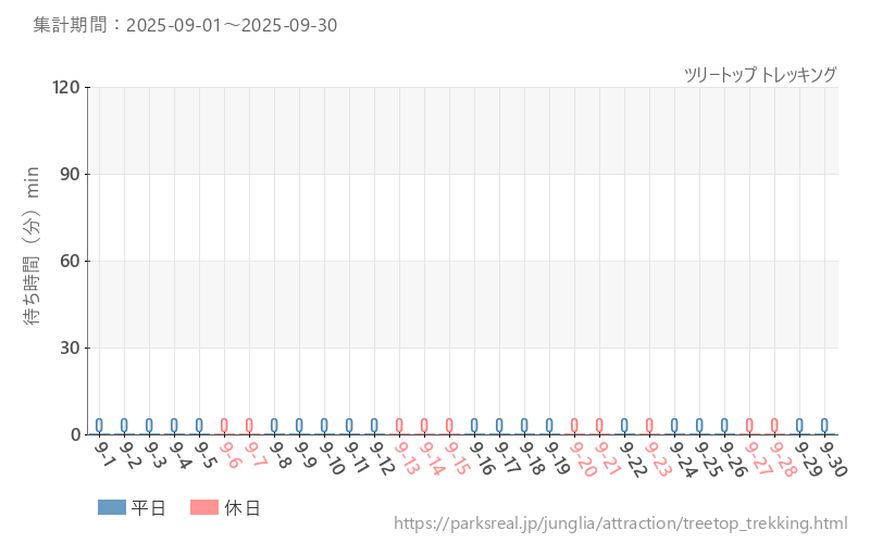 ツリートップ トレッキング、2025年9月の待ち時間