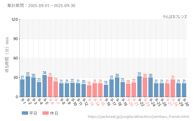 やんばるフレンズ、2025年9月の待ち時間