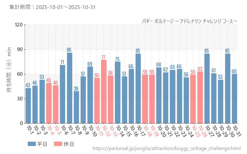 バギー ボルテージ ～アドレナリン チャレンジ コース～、2025年10月の待ち時間