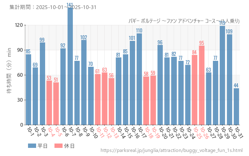 バギー ボルテージ ～ファン アドベンチャー コース～(1人乗り)、2025年10月の待ち時間