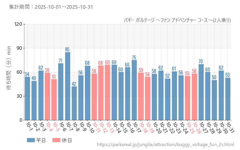 バギー ボルテージ ～ファン アドベンチャー コース～(2人乗り)、2025年10月の待ち時間