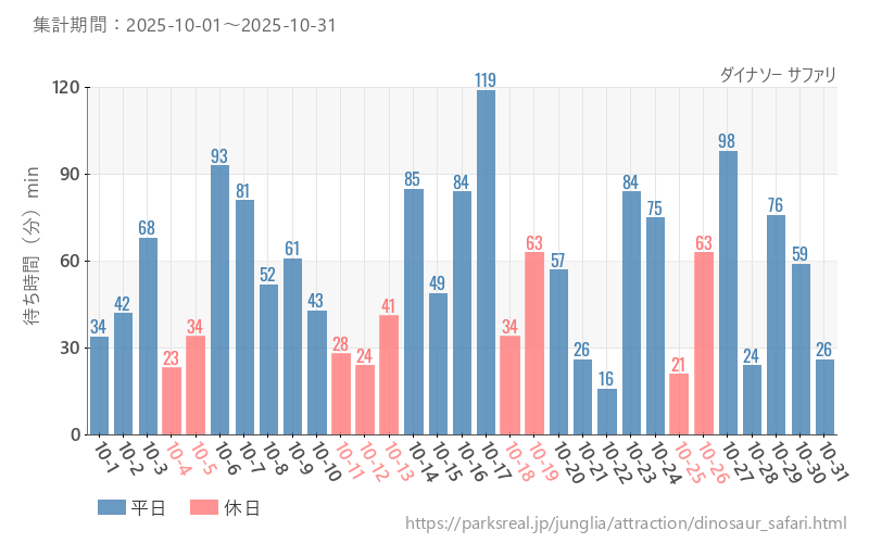 ダイナソー サファリ、2025年10月の待ち時間
