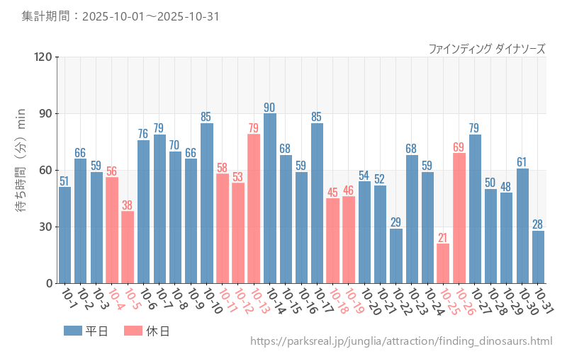 ファインディング ダイナソーズ、2025年10月の待ち時間