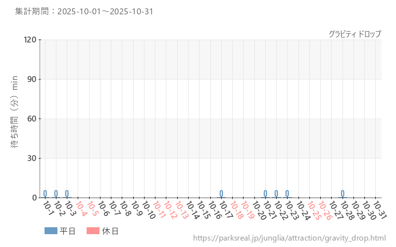 グラビティ ドロップ、2025年10月の待ち時間