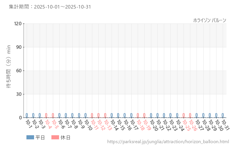 ホライゾン バルーン、2025年10月の待ち時間