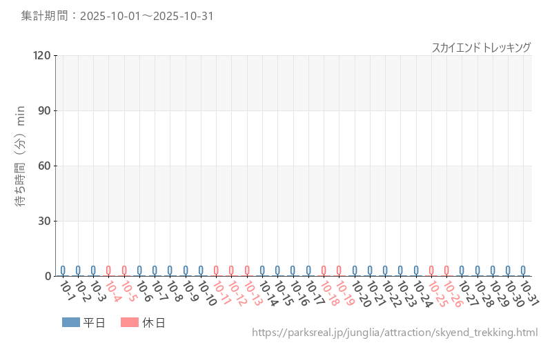 スカイエンド トレッキング、2025年10月の待ち時間