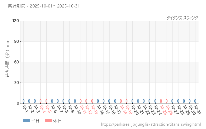タイタンズ スウィング、2025年10月の待ち時間