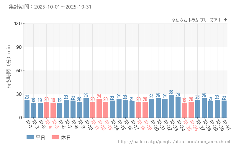 タム タム トラム ブリーズアリーナ、2025年10月の待ち時間