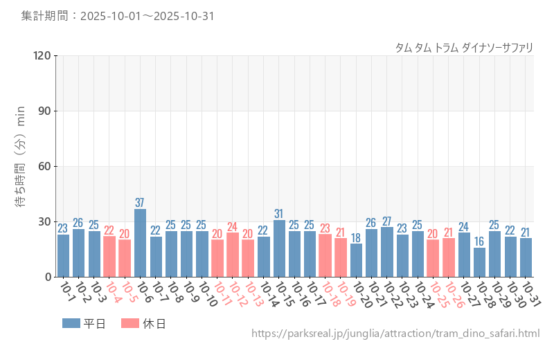 タム タム トラム ダイナソーサファリ、2025年10月の待ち時間