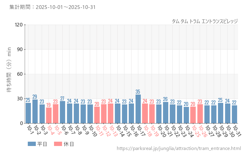 タム タム トラム エントランスビレッジ、2025年10月の待ち時間