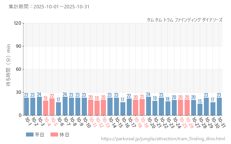 タム タム トラム ファインディング ダイナソーズ、2025年10月の待ち時間