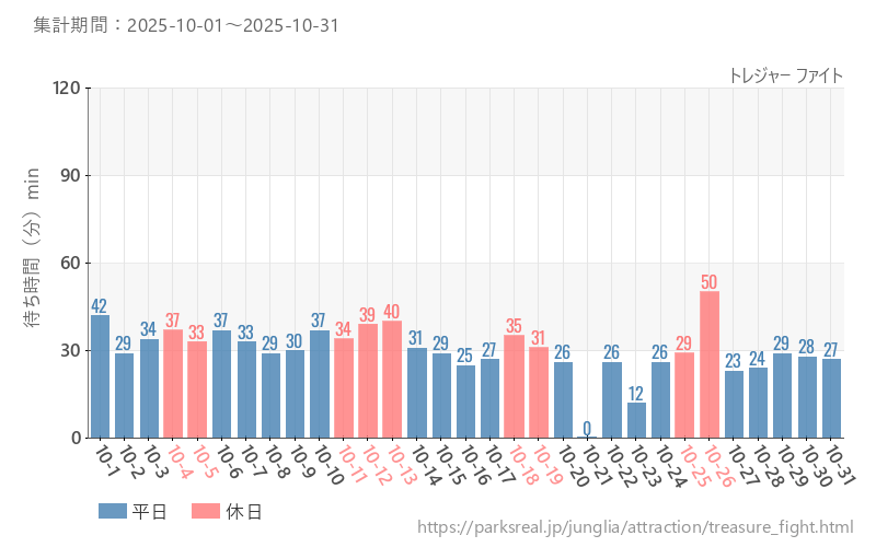 トレジャー ファイト、2025年10月の待ち時間