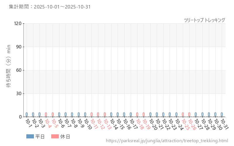 ツリートップ トレッキング、2025年10月の待ち時間