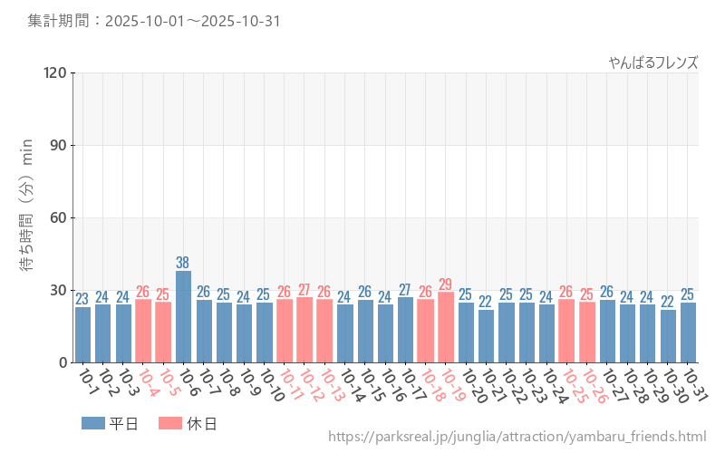 やんばるフレンズ、2025年10月の待ち時間