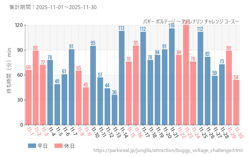 バギー ボルテージ ～アドレナリン チャレンジ コース～、2025年11月の待ち時間