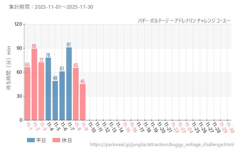 バギー ボルテージ ～アドレナリン チャレンジ コース～、2025年11月の待ち時間