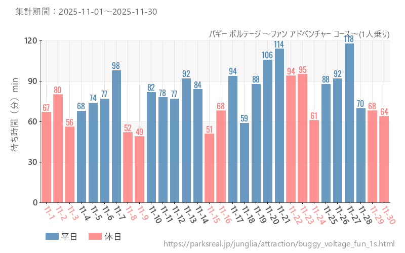 バギー ボルテージ ～ファン アドベンチャー コース～(1人乗り)、2025年11月の待ち時間