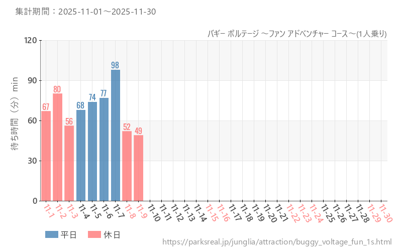 バギー ボルテージ ～ファン アドベンチャー コース～(1人乗り)、2025年11月の待ち時間