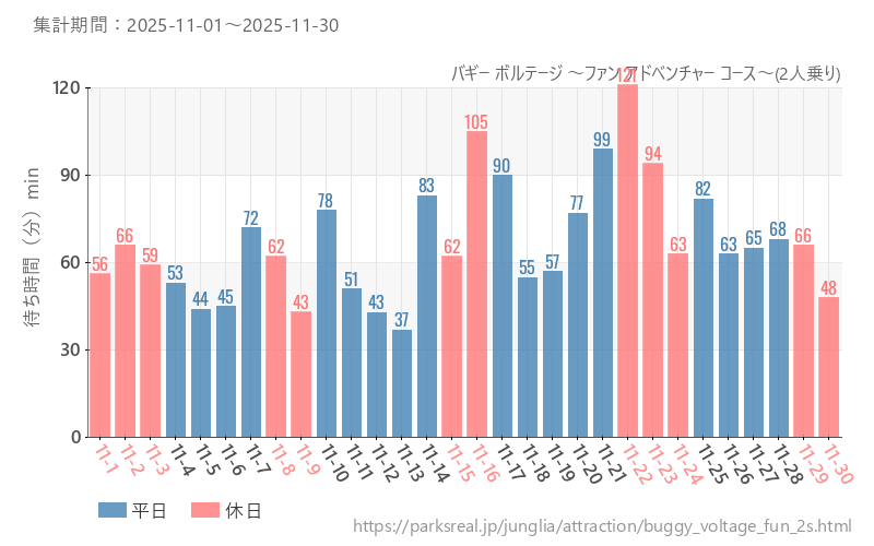 バギー ボルテージ ～ファン アドベンチャー コース～(2人乗り)、2025年11月の待ち時間