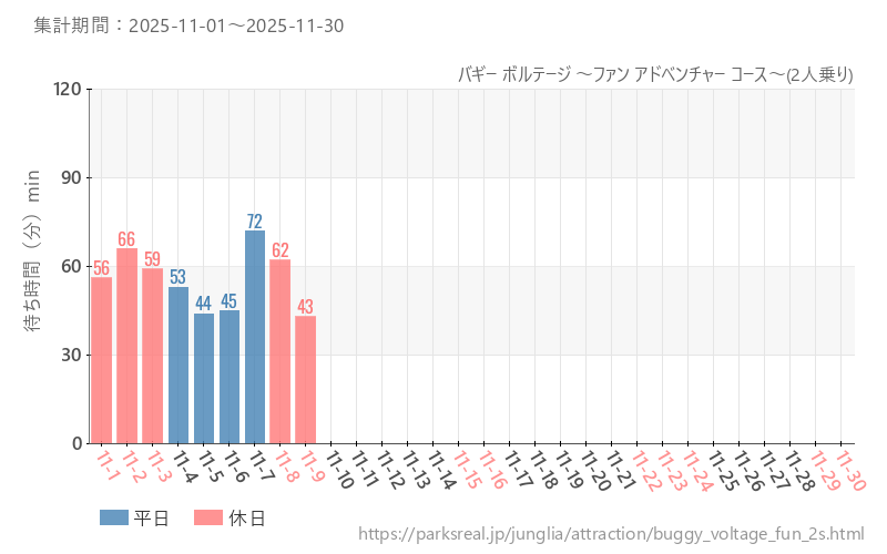 バギー ボルテージ ～ファン アドベンチャー コース～(2人乗り)、2025年11月の待ち時間