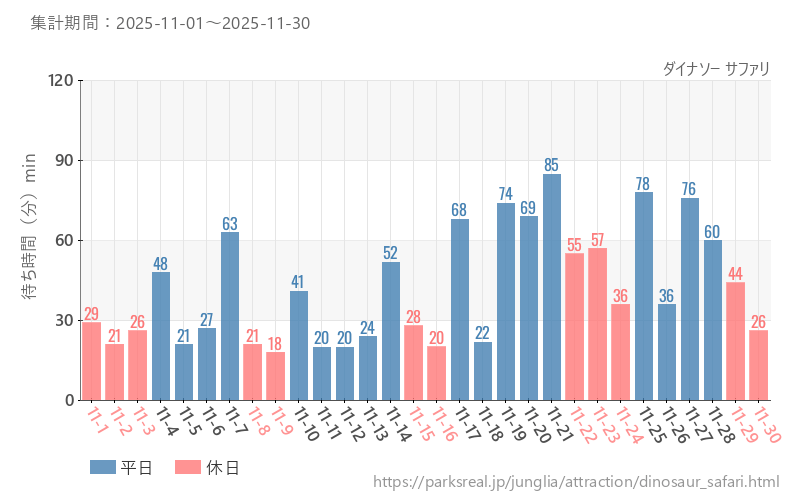 ダイナソー サファリ、2025年11月の待ち時間