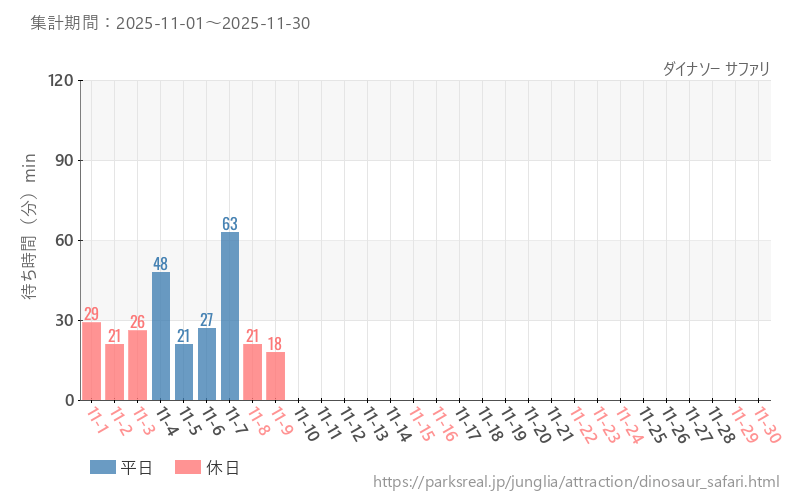 ダイナソー サファリ、2025年11月の待ち時間