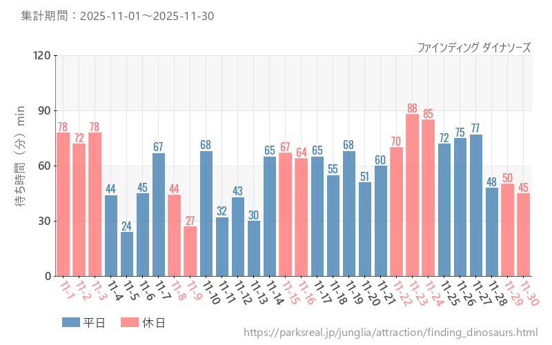 ファインディング ダイナソーズ、2025年11月の待ち時間