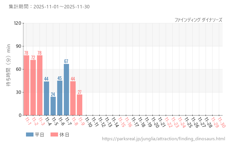 ファインディング ダイナソーズ、2025年11月の待ち時間