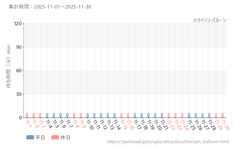 ホライゾン バルーン、2025年11月の待ち時間