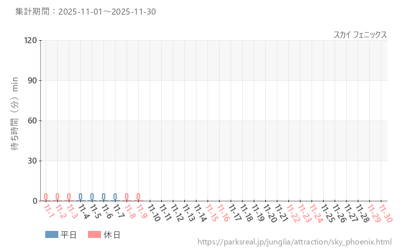 スカイ フェニックス、2025年11月の待ち時間