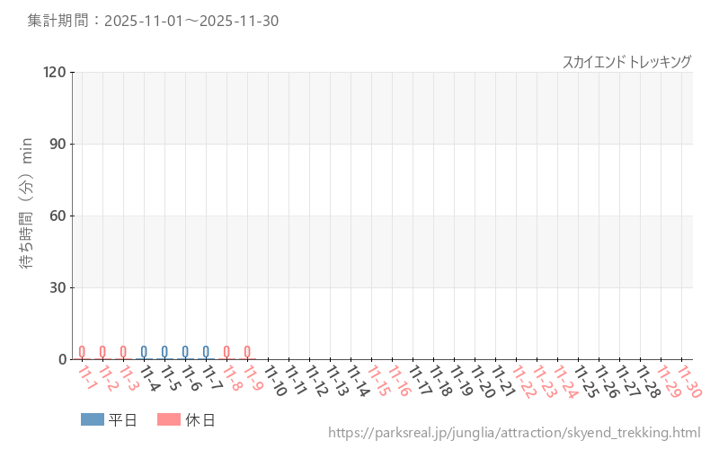 スカイエンド トレッキング、2025年11月の待ち時間
