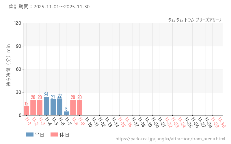 タム タム トラム ブリーズアリーナ、2025年11月の待ち時間