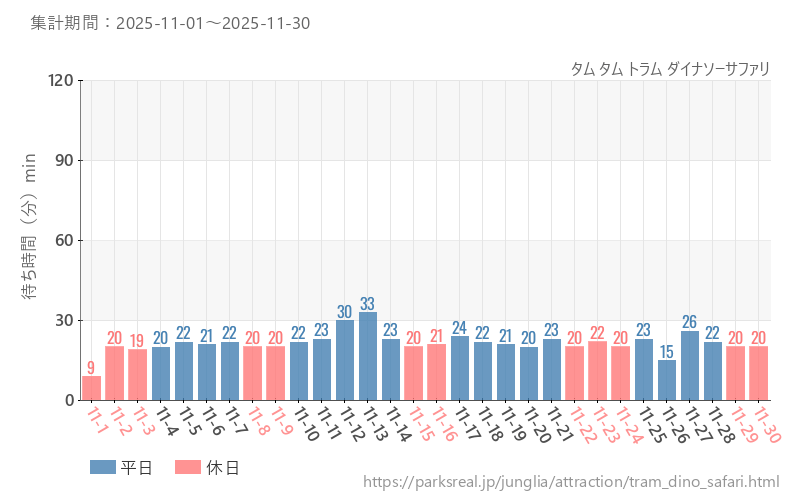 タム タム トラム ダイナソーサファリ、2025年11月の待ち時間