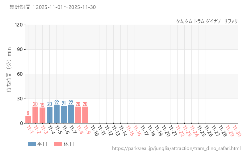 タム タム トラム ダイナソーサファリ、2025年11月の待ち時間