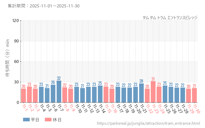 タム タム トラム エントランスビレッジ、2025年11月の待ち時間